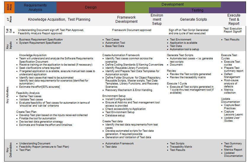 Php-fusion Powered Website - Articles: Automation Test Approach Methodology