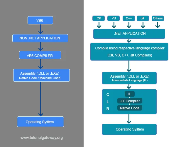 Dot Net Framework