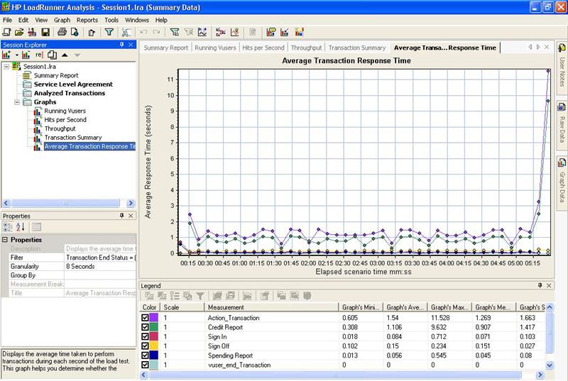 Loadrunner Test Results Analysis