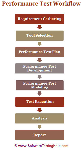 Performance Test workflow