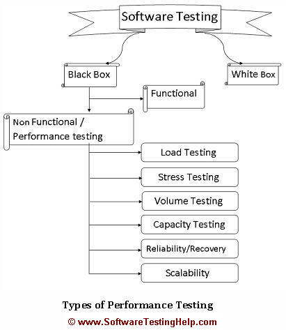 Types of Performance Testing